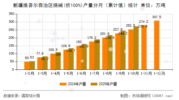 新疆维吾尔自治区烧碱(折100%)产量分月（累计值）统计