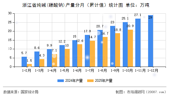 浙江省纯碱(碳酸钠)产量分月(累计值)统计图 浙江省纯碱(碳酸钠)产量分月(累计值)统计图