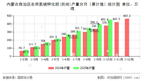 内蒙古自治区农用氮磷钾化肥(折纯)产量分月(累计值)统计图 内蒙古自治区农用氮磷钾化肥(折纯)产量分月(累计值)统计图