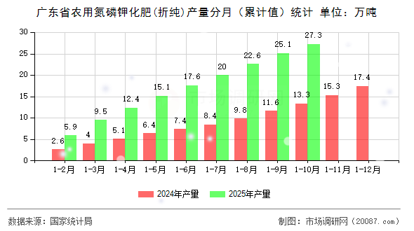 广东省农用氮磷钾化肥(折纯)产量分月（累计值）统计