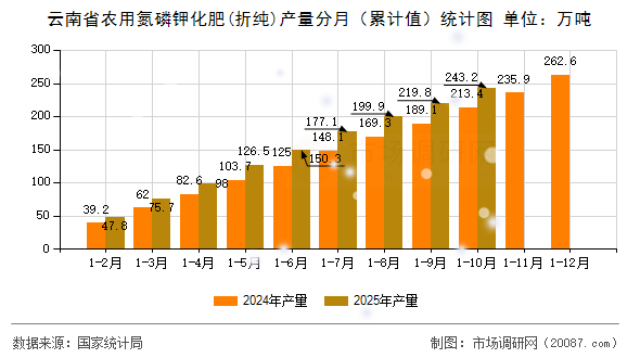 云南省农用氮磷钾化肥(折纯)产量分月(累计值)统计图 云南省农用氮磷钾化肥(折纯)产量分月(累计值)统计图