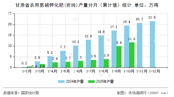 甘肃省农用氮磷钾化肥(折纯)产量分月（累计值）统计