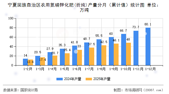 宁夏回族自治区农用氮磷钾化肥(折纯)产量分月（累计值）统计图