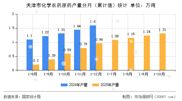 天津市化学农药原药产量分月(累计值)统计 天津市化学农药原药产量分月(累计值)统计