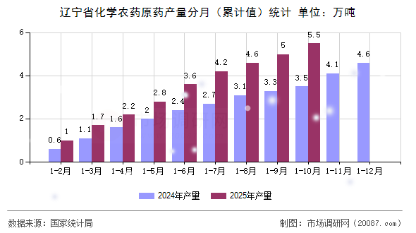 辽宁省化学农药原药产量分月（累计值）统计