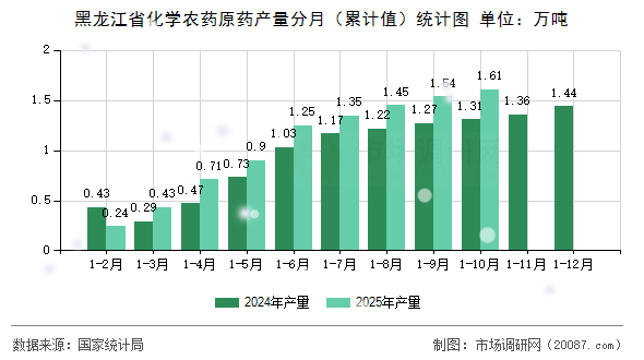 黑龙江省化学农药原药产量分月（累计值）统计图