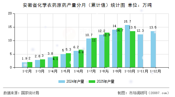 安徽省化学农药原药产量分月（累计值）统计图