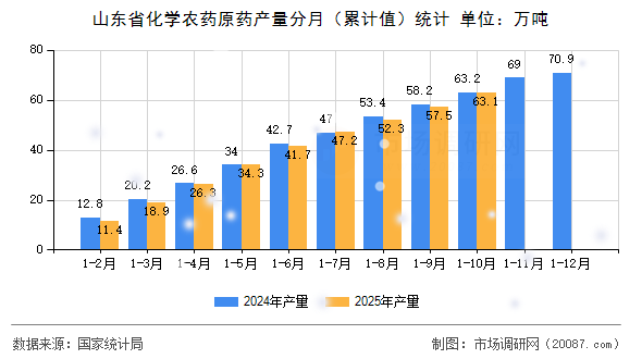 山东省化学农药原药产量分月（累计值）统计