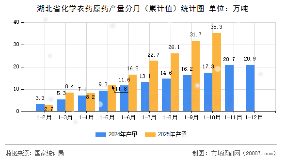 湖北省化学农药原药产量分月（累计值）统计图