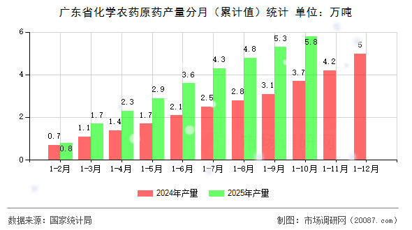 广东省化学农药原药产量分月（累计值）统计