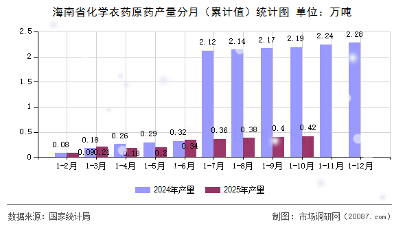 海南省化学农药原药产量分月（累计值）统计图