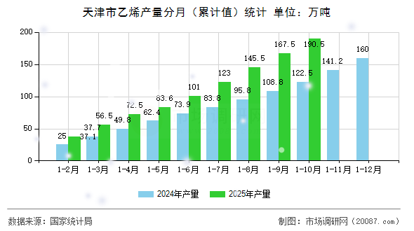 天津市乙烯产量分月（累计值）统计
