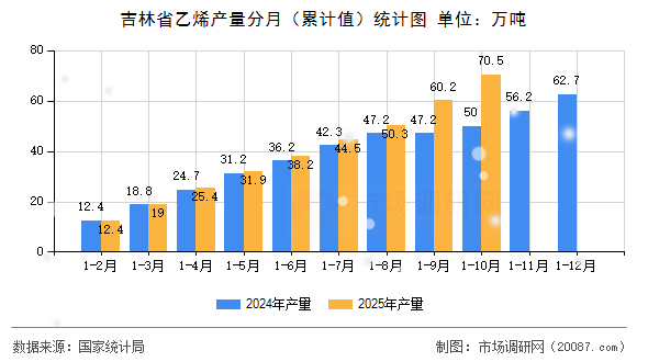 吉林省乙烯产量分月（累计值）统计图