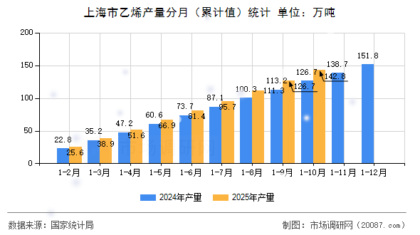 上海市乙烯产量分月（累计值）统计