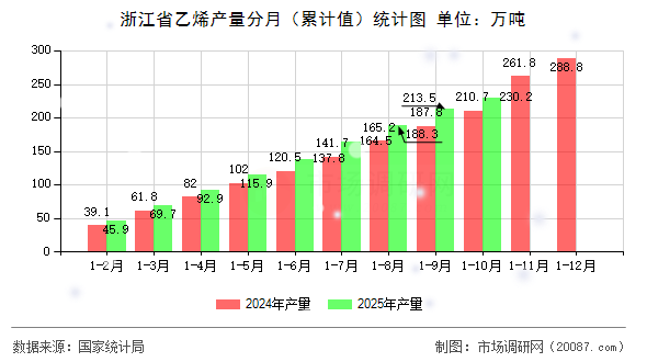 浙江省乙烯产量分月(累计值)统计图 浙江省乙烯产量分月(累计值)统计图