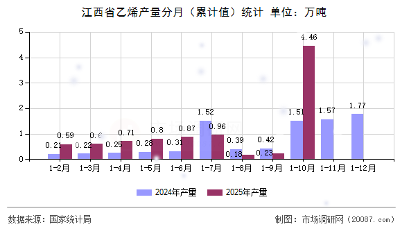 江西省乙烯产量分月（累计值）统计