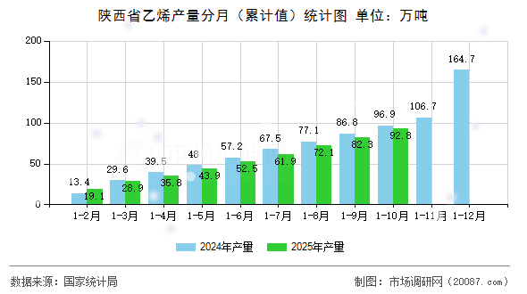 陕西省乙烯产量分月（累计值）统计图