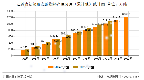 江苏省初级形态的塑料产量分月（累计值）统计图