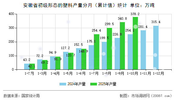 安徽省初级形态的塑料产量分月（累计值）统计