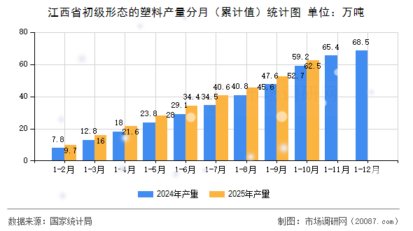 江西省初级形态的塑料产量分月(累计值)统计图 江西省初级形态的塑料产量分月(累计值)统计图