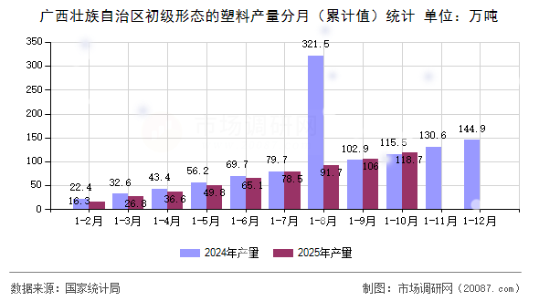 广西壮族自治区初级形态的塑料产量分月（累计值）统计