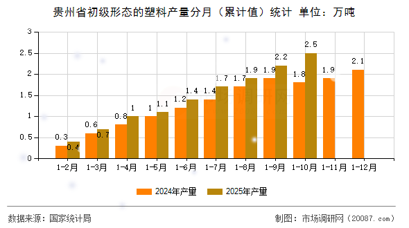 贵州省初级形态的塑料产量分月（累计值）统计