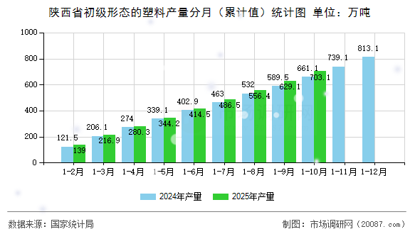 陕西省初级形态的塑料产量分月（累计值）统计图