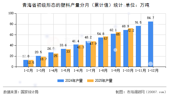 青海省初级形态的塑料产量分月（累计值）统计