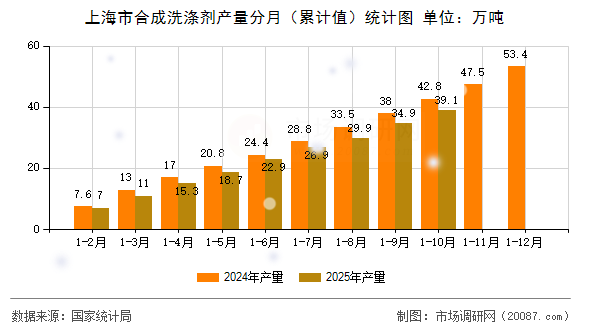 上海市合成洗涤剂产量分月（累计值）统计图