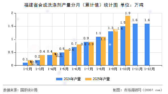 福建省合成洗涤剂产量分月（累计值）统计图