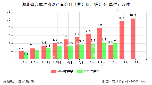 湖北省合成洗涤剂产量分月（累计值）统计图
