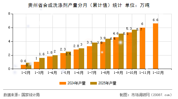 贵州省合成洗涤剂产量分月(累计值)统计 贵州省合成洗涤剂产量分月(累计值)统计