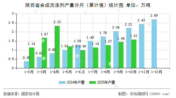 陕西省合成洗涤剂产量分月(累计值)统计图 陕西省合成洗涤剂产量分月(累计值)统计图