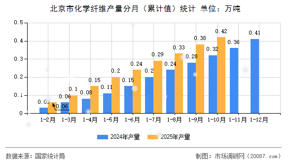北京市化学纤维产量分月(累计值)统计 北京市化学纤维产量分月(累计值)统计