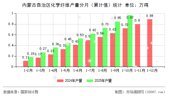 内蒙古自治区化学纤维产量分月(累计值)统计 内蒙古自治区化学纤维产量分月(累计值)统计