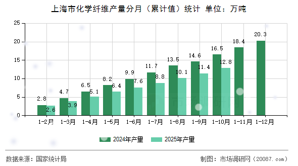 上海市化学纤维产量分月(累计值)统计 上海市化学纤维产量分月(累计值)统计