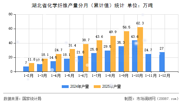 湖北省化学纤维产量分月(累计值)统计 湖北省化学纤维产量分月(累计值)统计