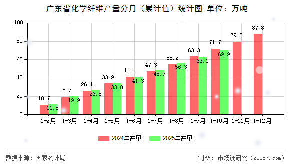 广东省化学纤维产量分月(累计值)统计图 广东省化学纤维产量分月(累计值)统计图