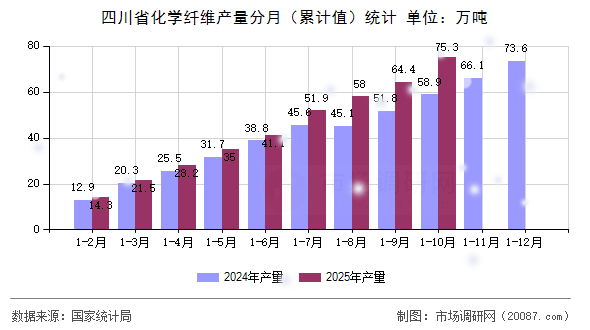 四川省化学纤维产量分月（累计值）统计