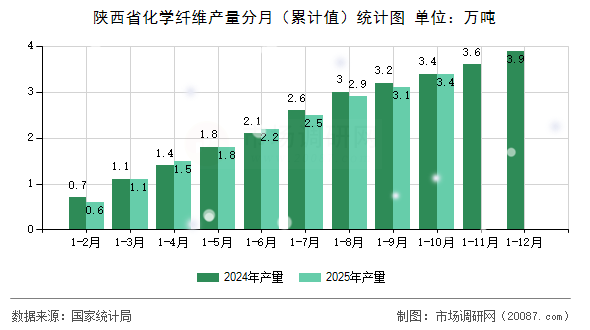 陕西省化学纤维产量分月（累计值）统计图