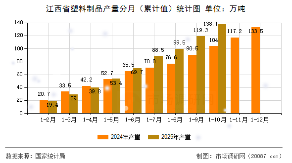 江西省塑料制品产量分月（累计值）统计图