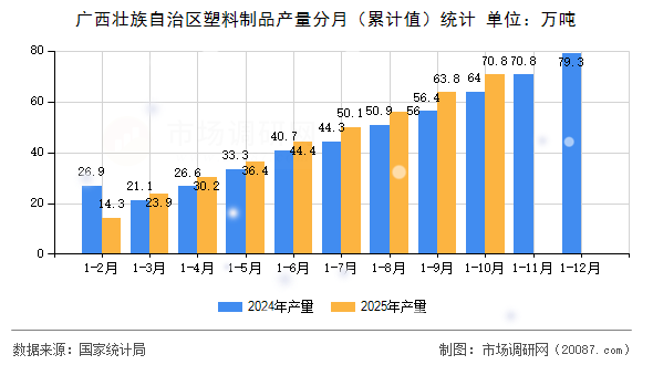 广西壮族自治区塑料制品产量分月(累计值)统计 广西壮族自治区塑料制品产量分月(累计值)统计
