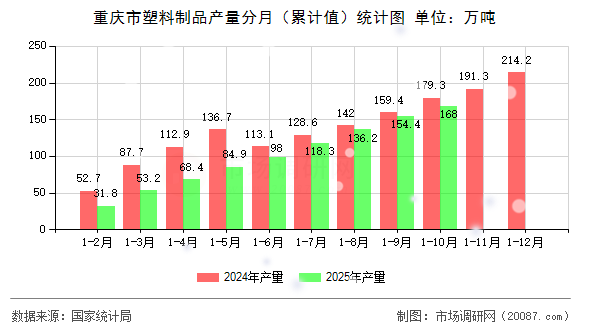 重庆市塑料制品产量分月（累计值）统计图