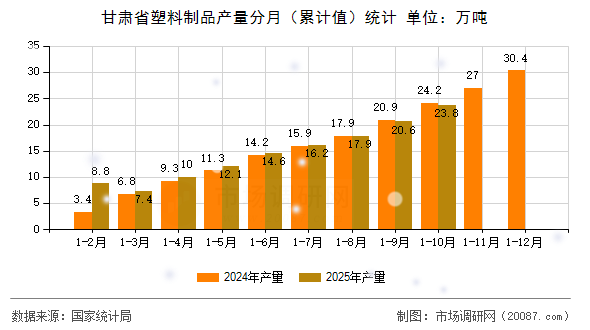 甘肃省塑料制品产量分月(累计值)统计 甘肃省塑料制品产量分月(累计值)统计