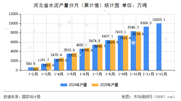 河北省水泥产量分月（累计值）统计图