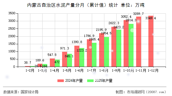 内蒙古自治区水泥产量分月(累计值)统计 内蒙古自治区水泥产量分月(累计值)统计
