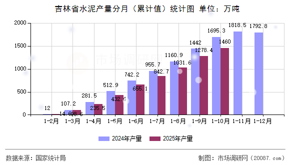 吉林省水泥产量分月(累计值)统计图 吉林省水泥产量分月(累计值)统计图