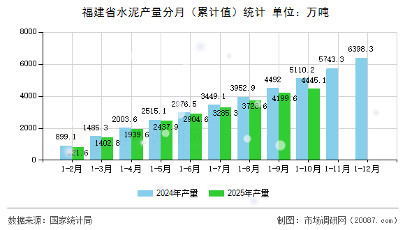 福建省水泥产量分月（累计值）统计