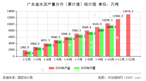 广东省水泥产量分月(累计值)统计图 广东省水泥产量分月(累计值)统计图