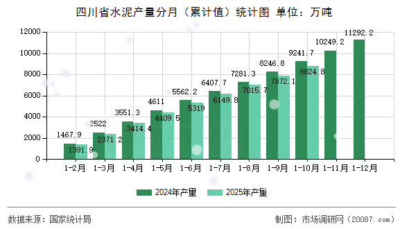四川省水泥产量分月(累计值)统计图 四川省水泥产量分月(累计值)统计图